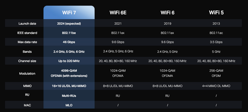 Wi-Fi 5, 6, 6E ou 7 : quelles différences et lequel choisir ?